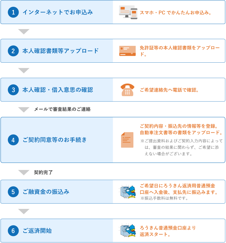「普通預金口座をお持ちの方」用手続きの流れ