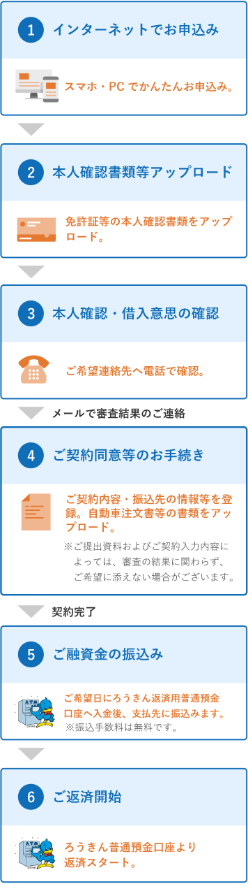 Web完結型 轟ローン かりる 北海道ろうきんホームページ Web完結型 轟ローン かりる 北海道ろうきんホームページ