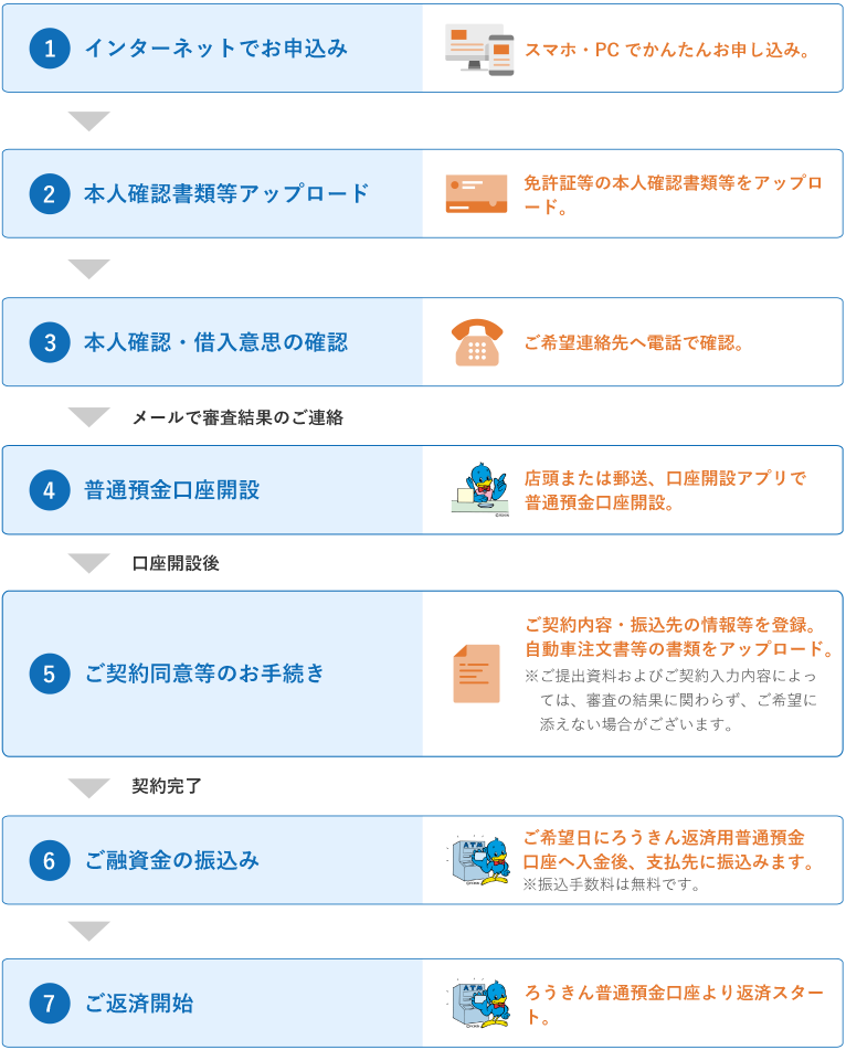 「普通預金口座をお持ちでない方」用手続きの流れ