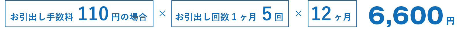 お引出し手数料110円の場合×お引出し回数1ヶ月5回×12ヶ月=6,600円