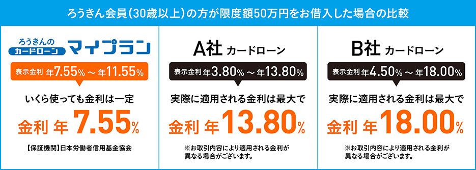 ろうきんのカードローン、マイプラン