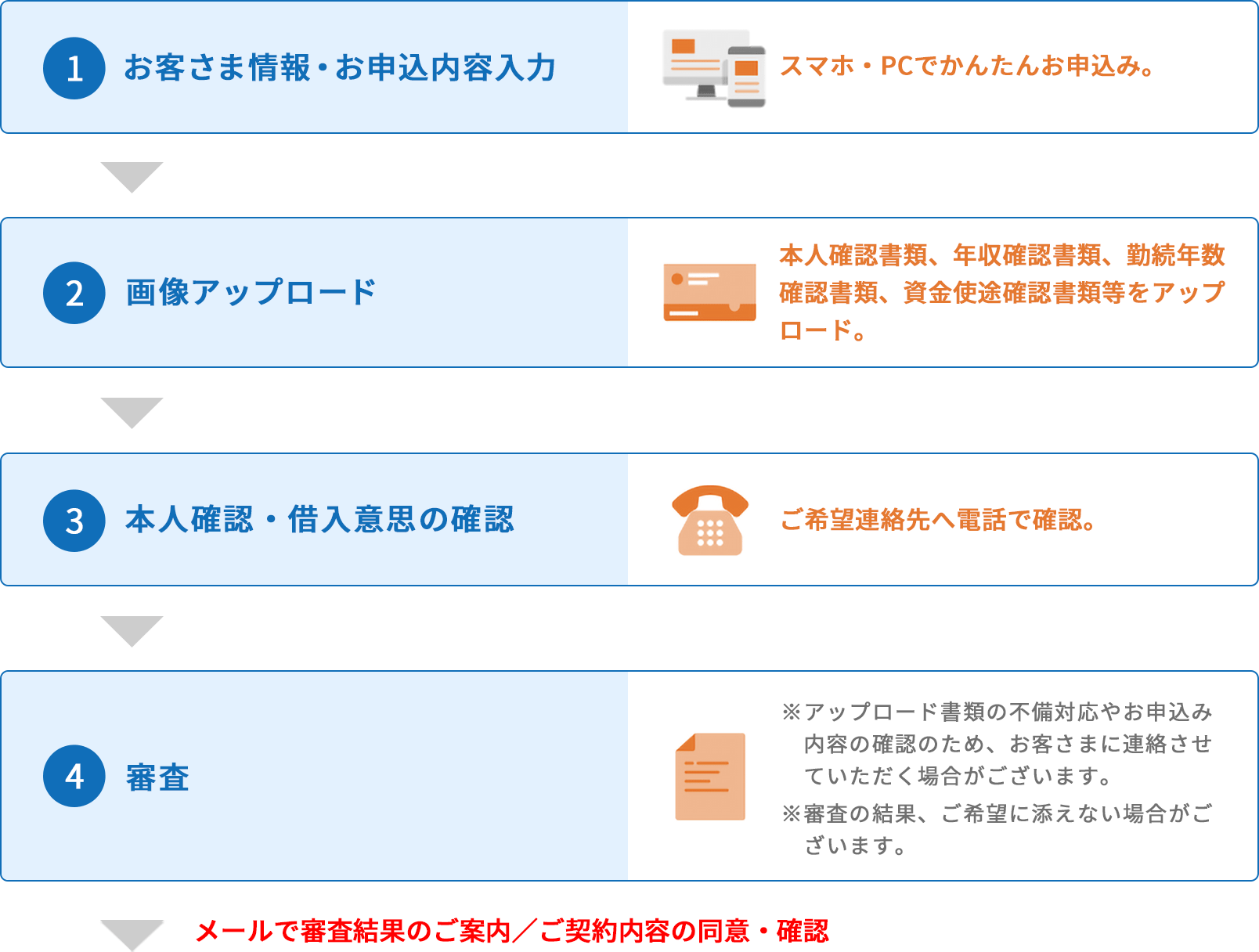 ご契約までの流れ