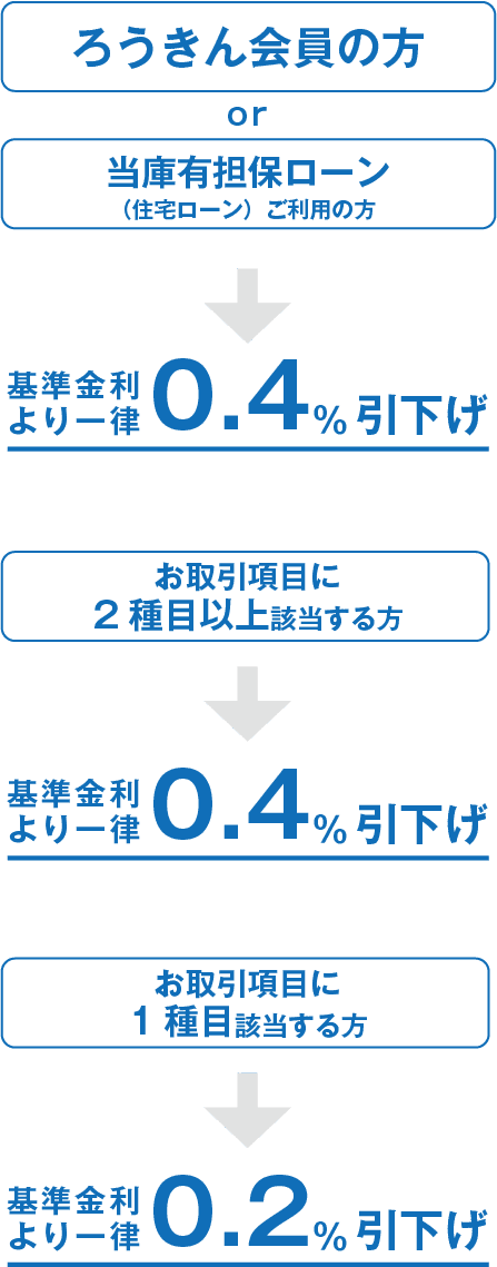 無担保住宅ローン かりる 北海道ろうきんホームページ