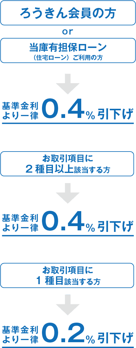住宅 ローン ろうきん