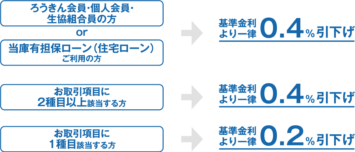 ろうきん会員の方or当庫有担保ローン（住宅ローン）ご利用の方、一律基準金利より0.4%引き下げ。お取引項目に2種目以上該当する方、一律基準金利より0.4%引き下げ。1種類の方は0.2%引き下げ。