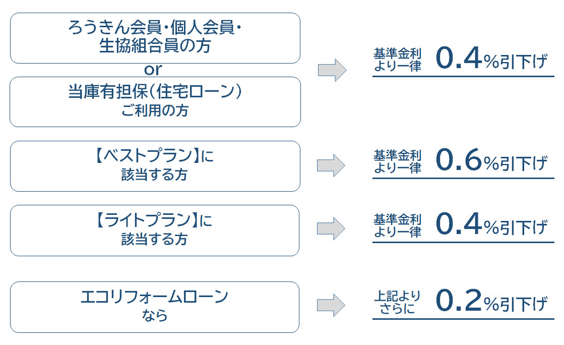 ろうきん会員の方or当庫有担保ローン（住宅ローン）ご利用の方、一律基準金利より0.4%引き下げ。お取引項目に2種目以上該当する方、一律基準金利より0.4%引き下げ。1種類の方は0.2%引き下げ。