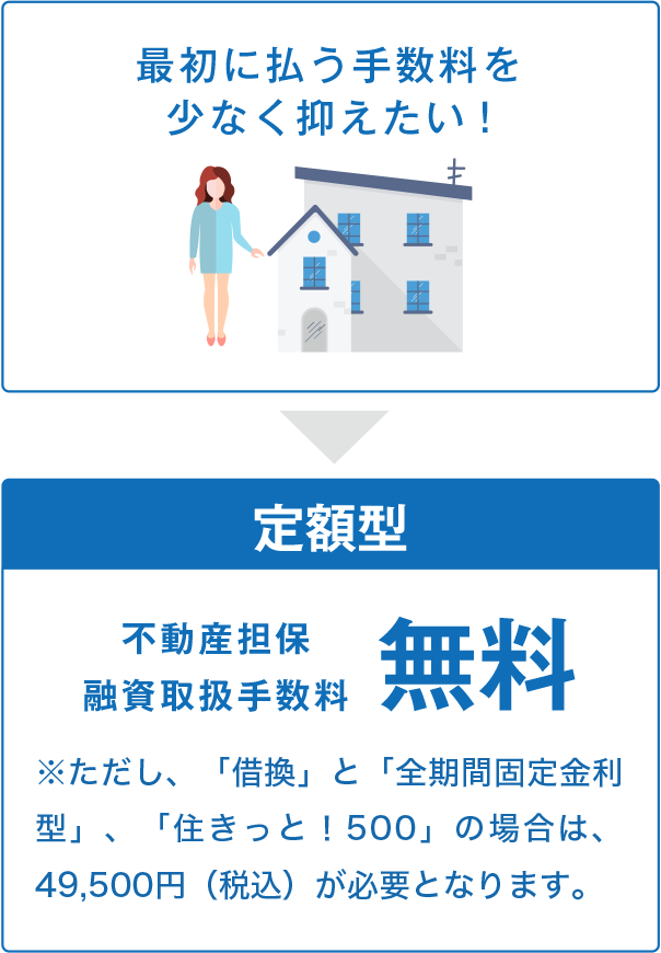 最初に払う手数料を少なく抑えたい!定額型の不動産担保融資取扱手数料、無料。※ただし、「借換」と「全期間固定金利型」の場合は、48,600円（税込）が必要となります。最初に手数料を多く払っても良いので返済総額を抑えたい!定率型の不動産担保融資取扱手数料、一律融資額の2.16%;