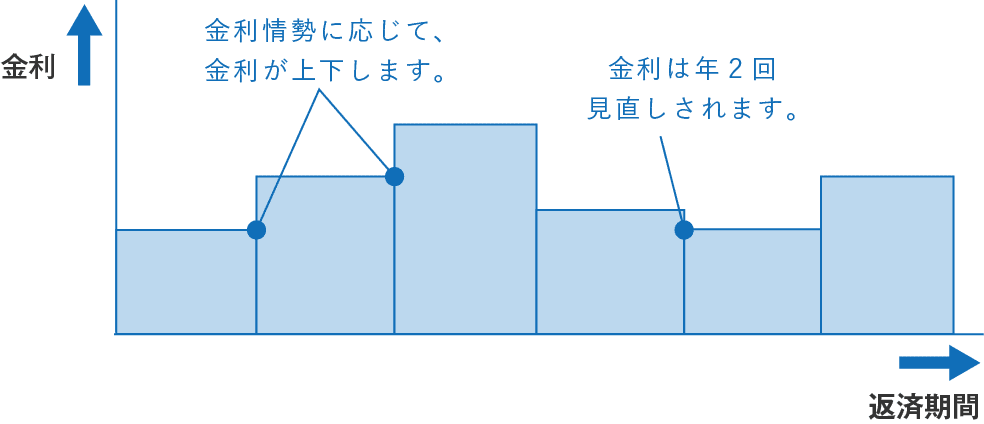 毎年2回ご融資後の利率の見直し、金利が上がっても5年間は返済額は変わらない。5年毎に返済額を見直し、増える場合は5年間の1.25%迄