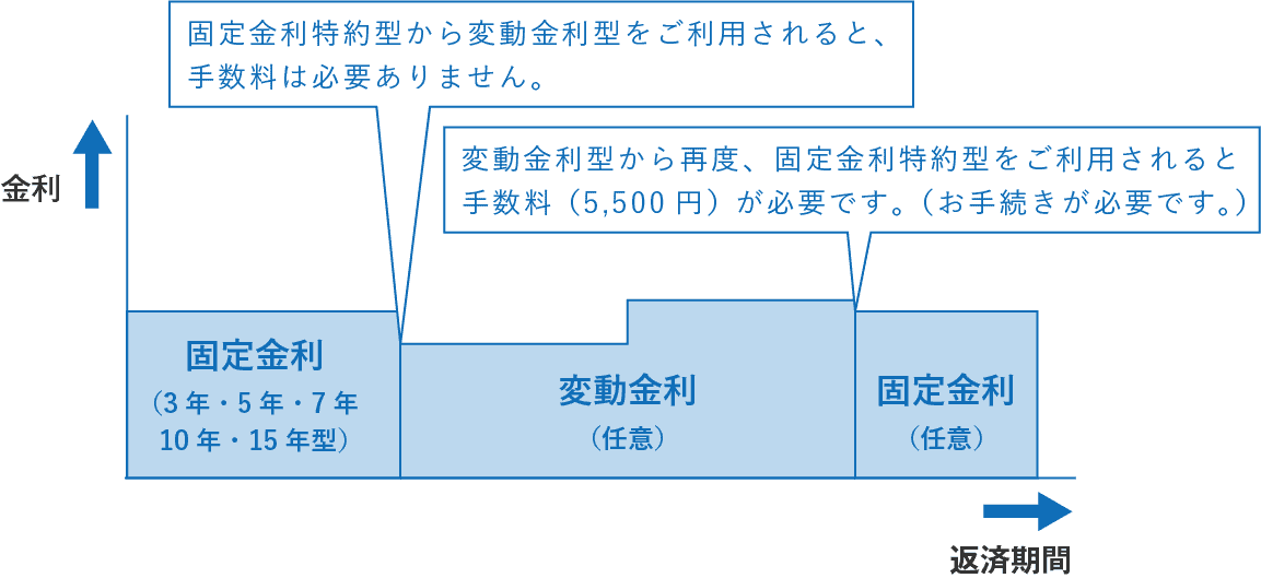 固定金利選択期間が終わると、金利・返済額が変わる