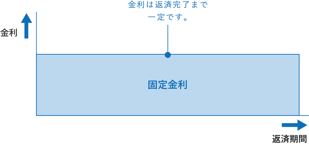 金利も返済額も最初から最後まで変わらない。