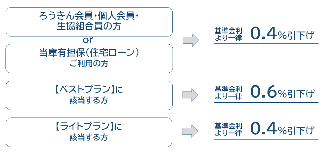 ろうきん会員の方or当庫有担保ローン（住宅ローン）ご利用の方、一律基準金利より0.4%引き下げ。お取引項目に2種目以上該当する方、一律基準金利より0.4%引き下げ。1種類の方は0.2%引き下げ。