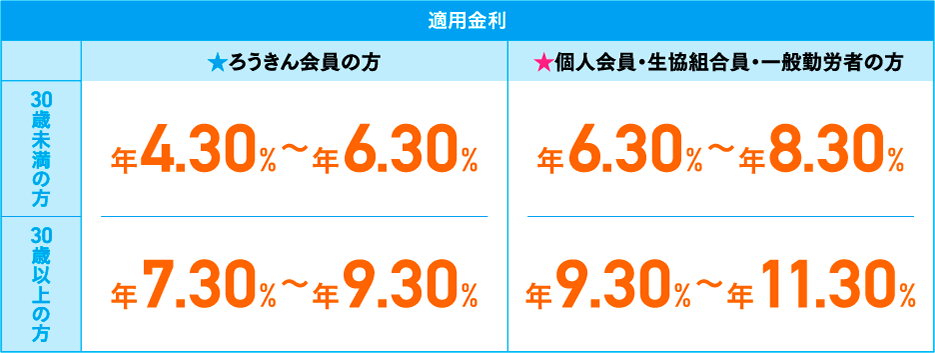 適用金利