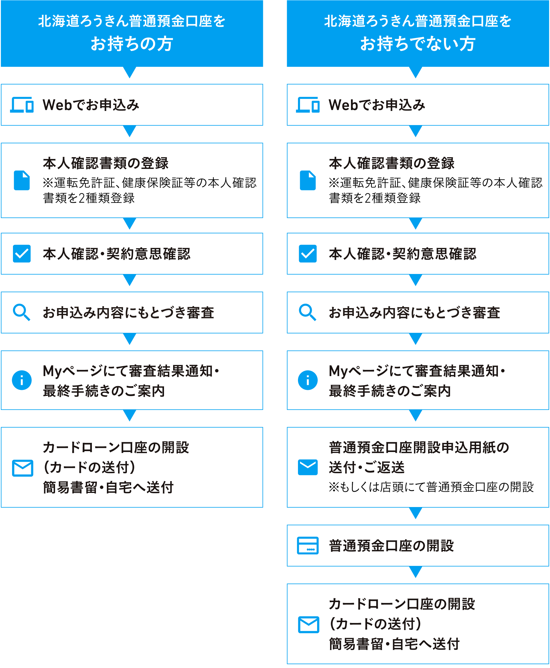 ろうきんのカードローンマイプラン 北海道ろうきん