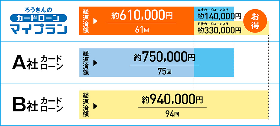 カードローン返済額比較