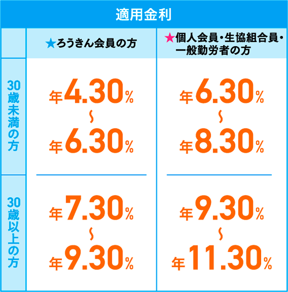 適用金利