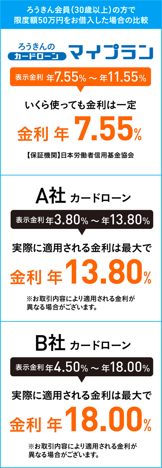 カードローン金利比較