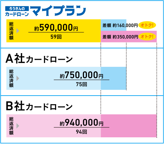 カードローン返済額比較