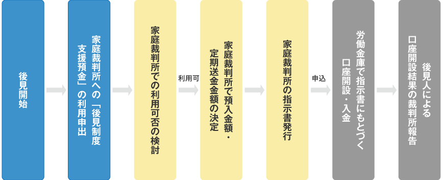 後見制度支援預金のお申込みの流れ