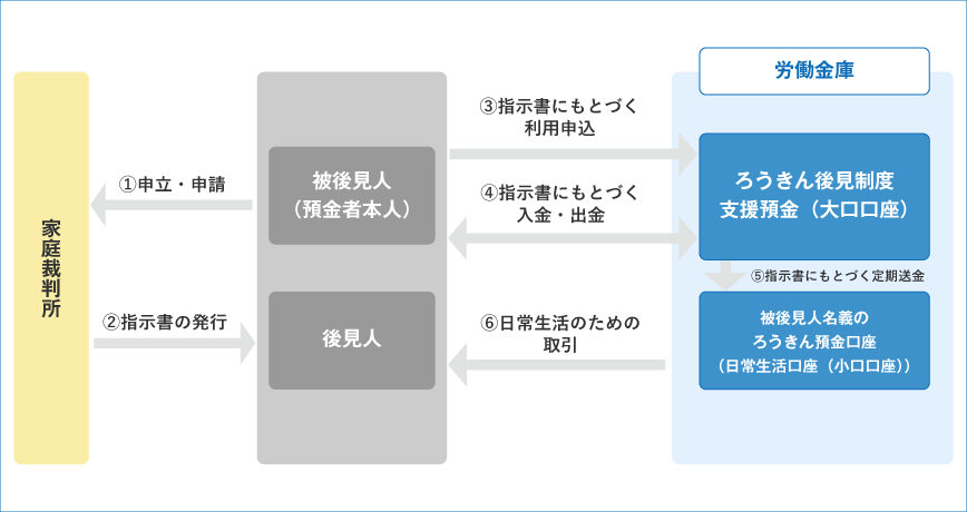 後見制度支援預金のイメージ