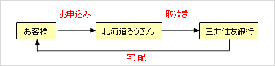 三井住友ＶＩＳＡ　トラベラーズチェック販売中止および「外貨宅配サービス」のお取扱い開始について