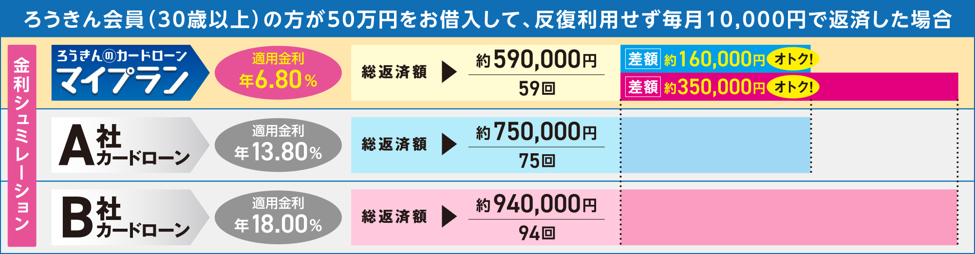 ろうきん会員（30歳以上）の方が50万円をお借入して、	反復利用せず毎月10,000円で返済した場合