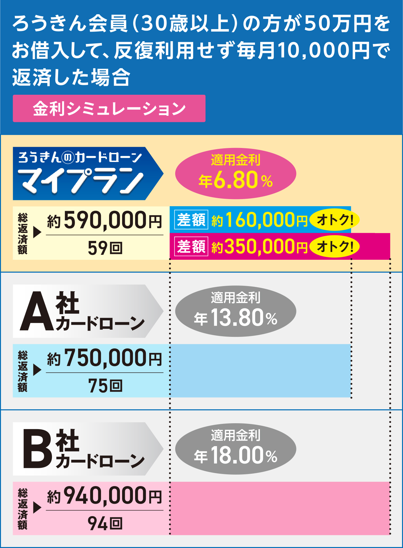 ろうきん会員（30歳以上）の方が50万円をお借入して、	反復利用せず毎月10,000円で返済した場合