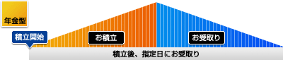 エース預金（年金型）の画像