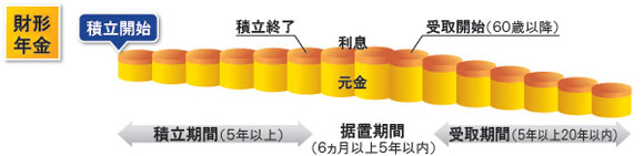 財形年金の画像