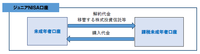 未成年者口座と課税未成年者口座の関係の図