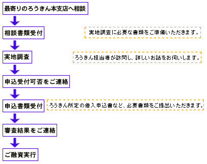 お申込手続きの流れの画像