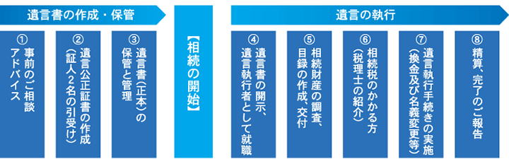 遺言信託業務のしくみイメージ