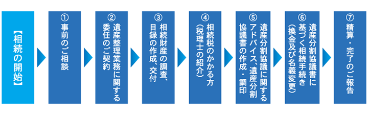 遺産整理業務のしくみイメージ