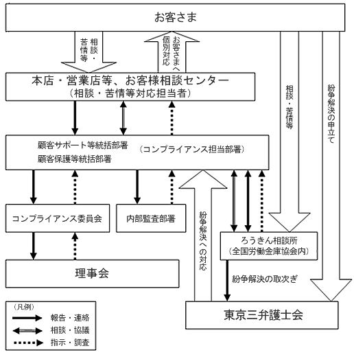 苦情受付・対応態勢の画像