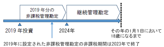 非課税管理勘定と継続管理勘定の関係の図